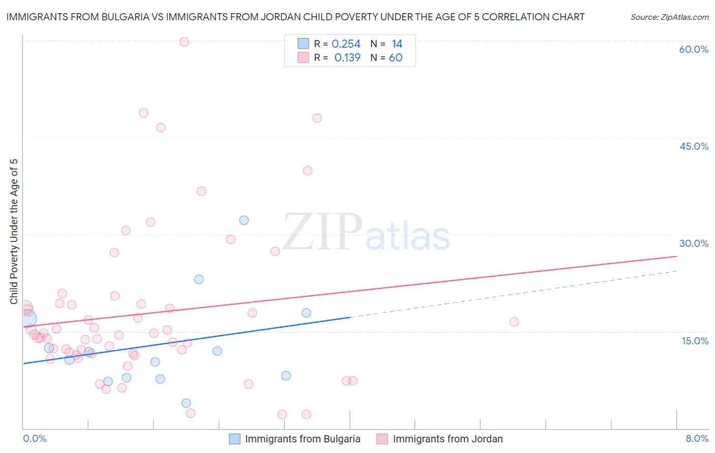 Immigrants from Bulgaria vs Immigrants from Jordan Child Poverty Under the Age of 5