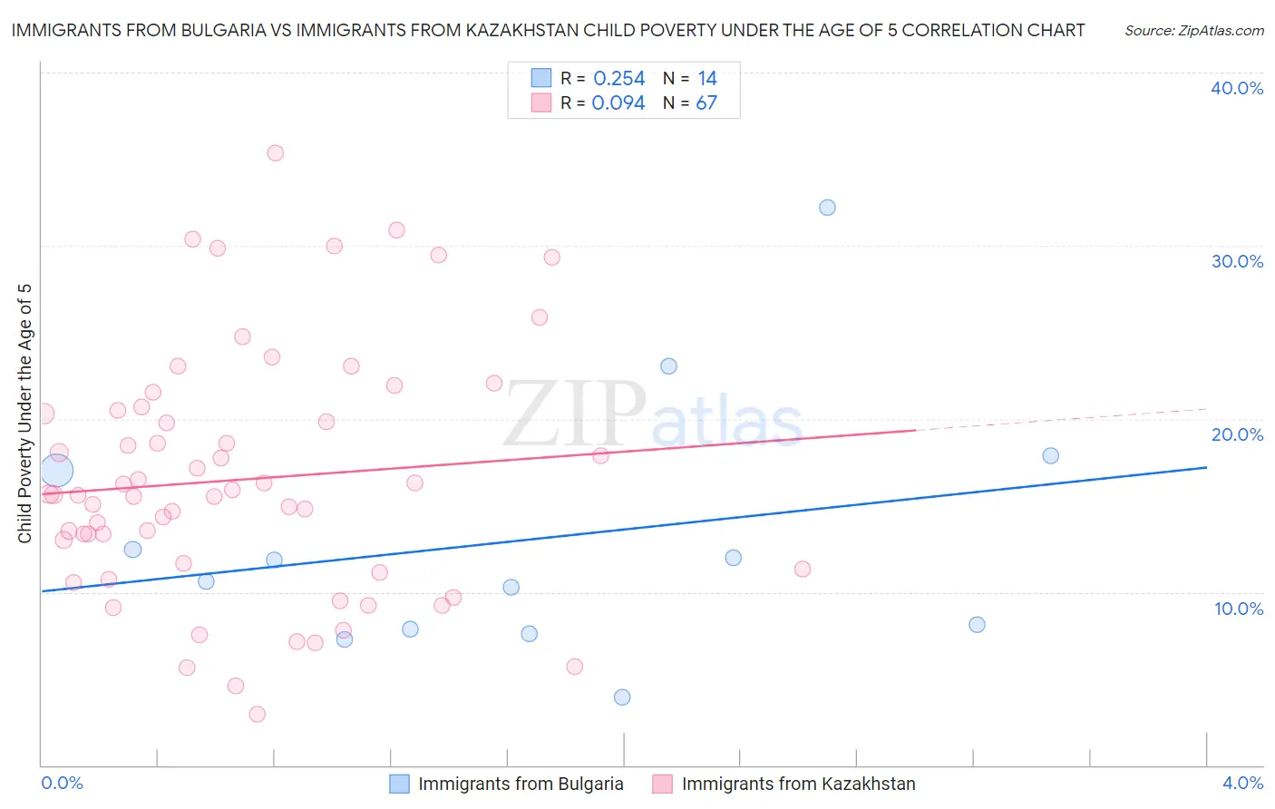 Immigrants from Bulgaria vs Immigrants from Kazakhstan Child Poverty Under the Age of 5