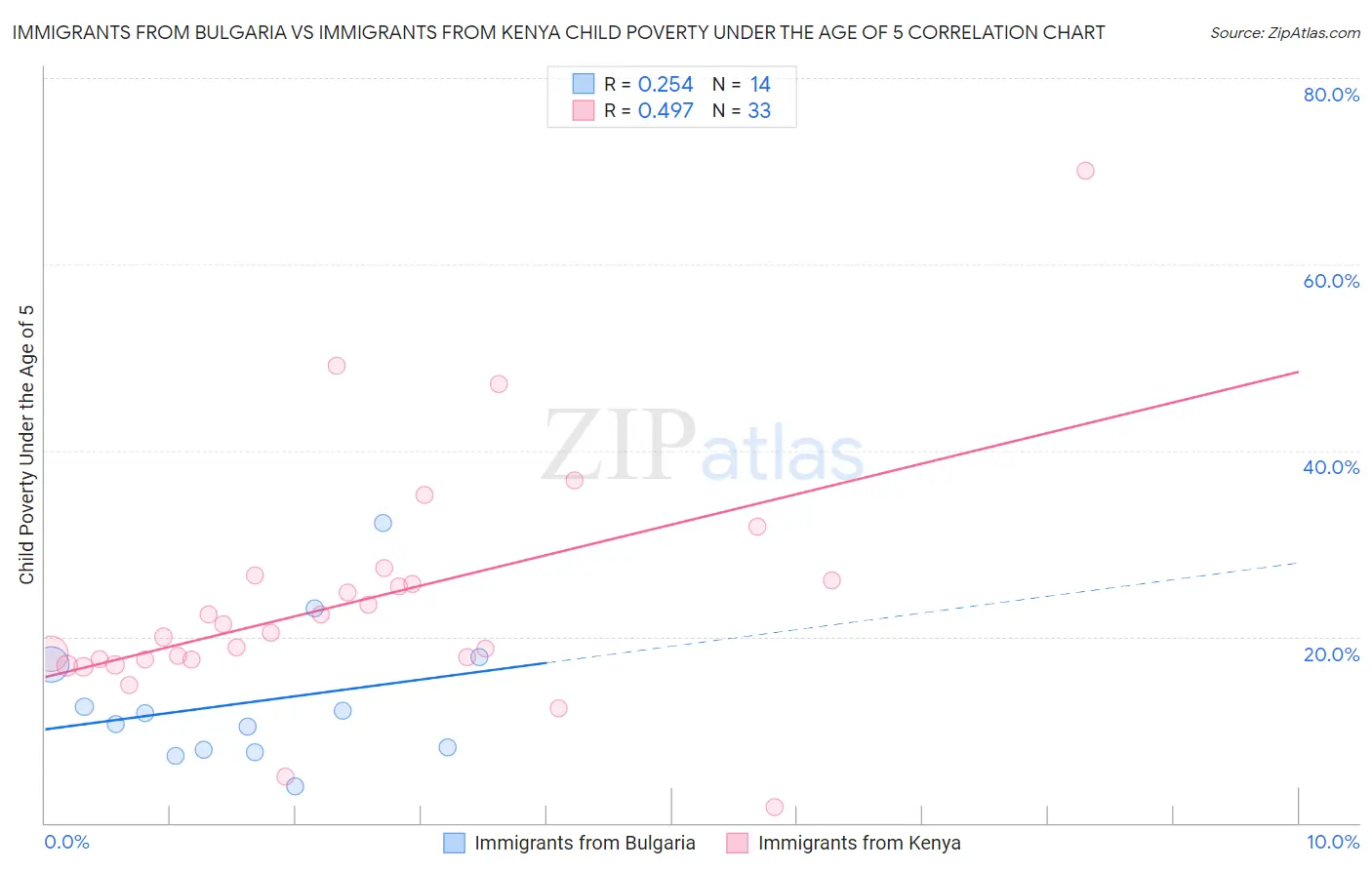Immigrants from Bulgaria vs Immigrants from Kenya Child Poverty Under the Age of 5