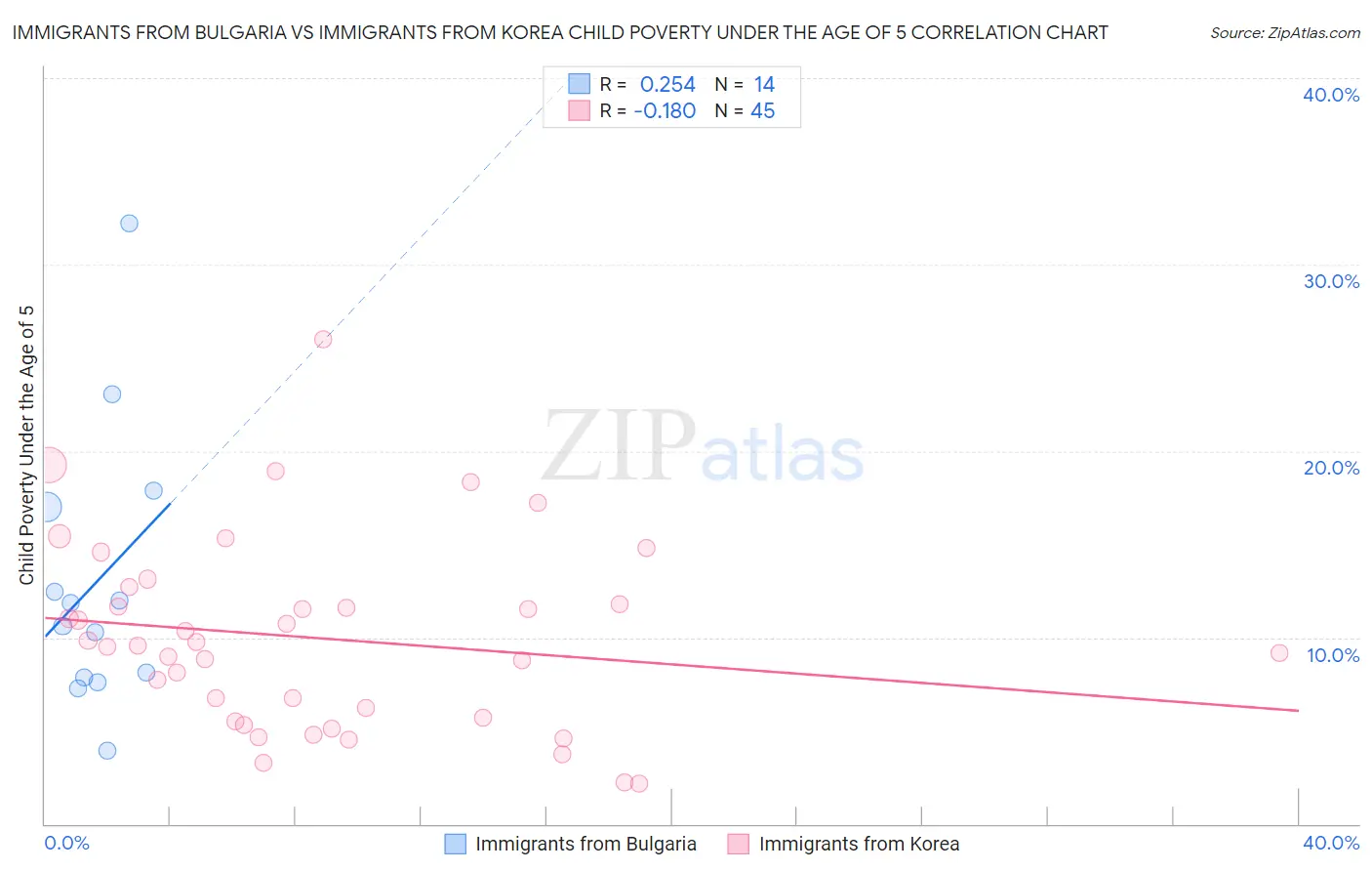 Immigrants from Bulgaria vs Immigrants from Korea Child Poverty Under the Age of 5