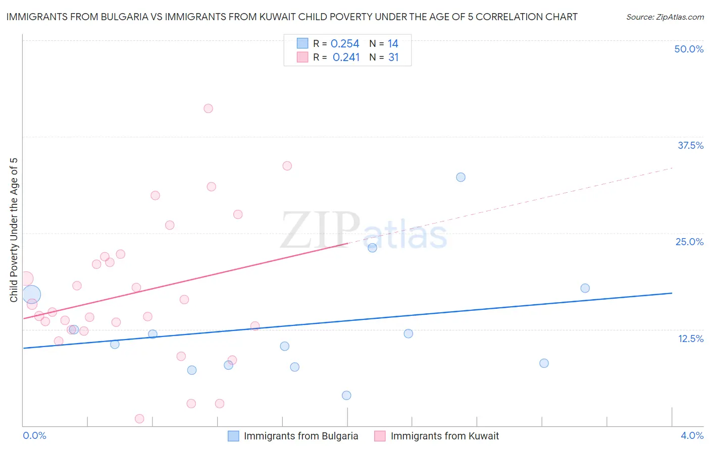Immigrants from Bulgaria vs Immigrants from Kuwait Child Poverty Under the Age of 5