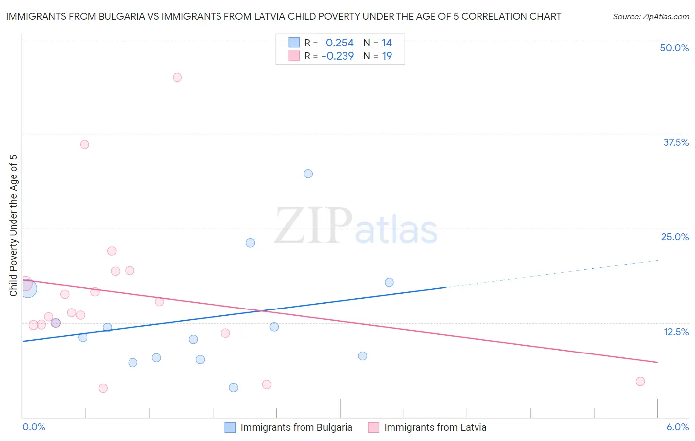 Immigrants from Bulgaria vs Immigrants from Latvia Child Poverty Under the Age of 5
