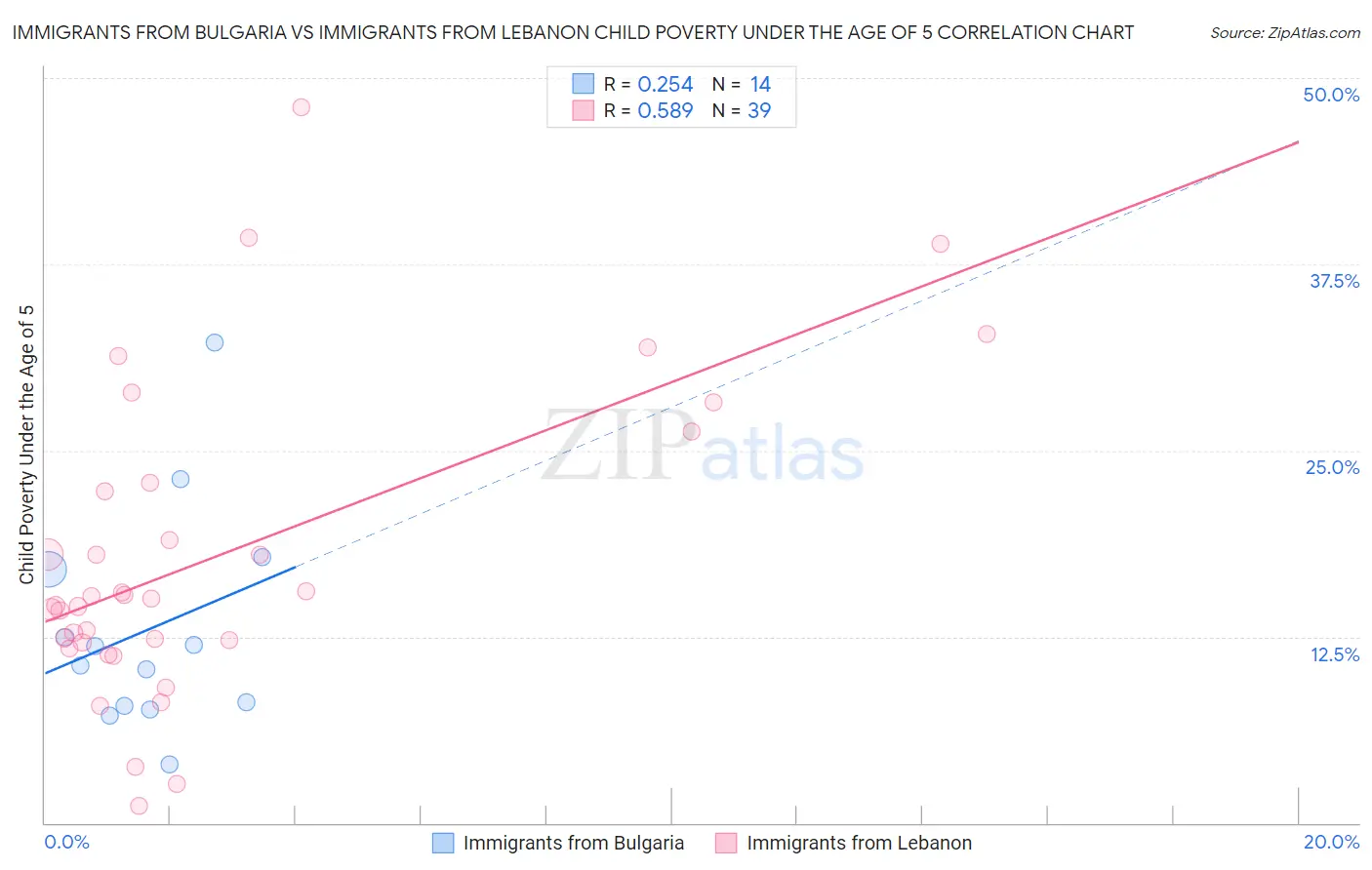 Immigrants from Bulgaria vs Immigrants from Lebanon Child Poverty Under the Age of 5