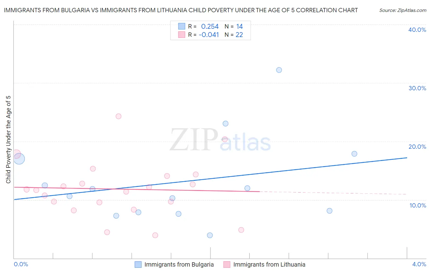 Immigrants from Bulgaria vs Immigrants from Lithuania Child Poverty Under the Age of 5