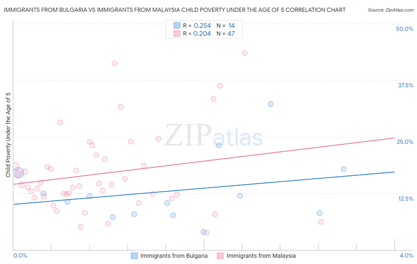 Immigrants from Bulgaria vs Immigrants from Malaysia Child Poverty Under the Age of 5