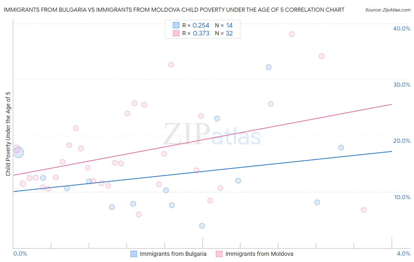 Immigrants from Bulgaria vs Immigrants from Moldova Child Poverty Under the Age of 5