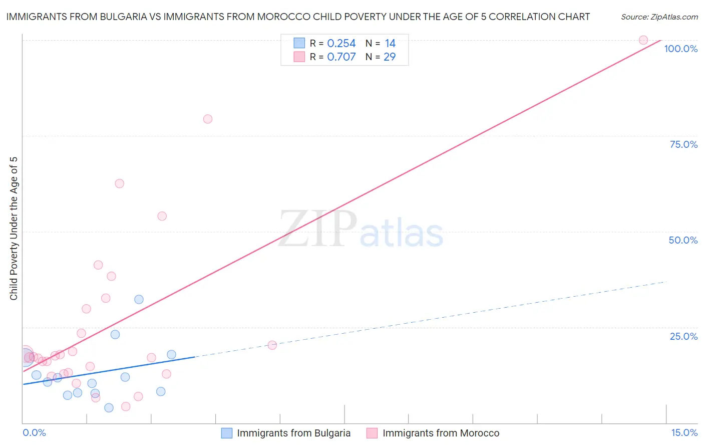 Immigrants from Bulgaria vs Immigrants from Morocco Child Poverty Under the Age of 5
