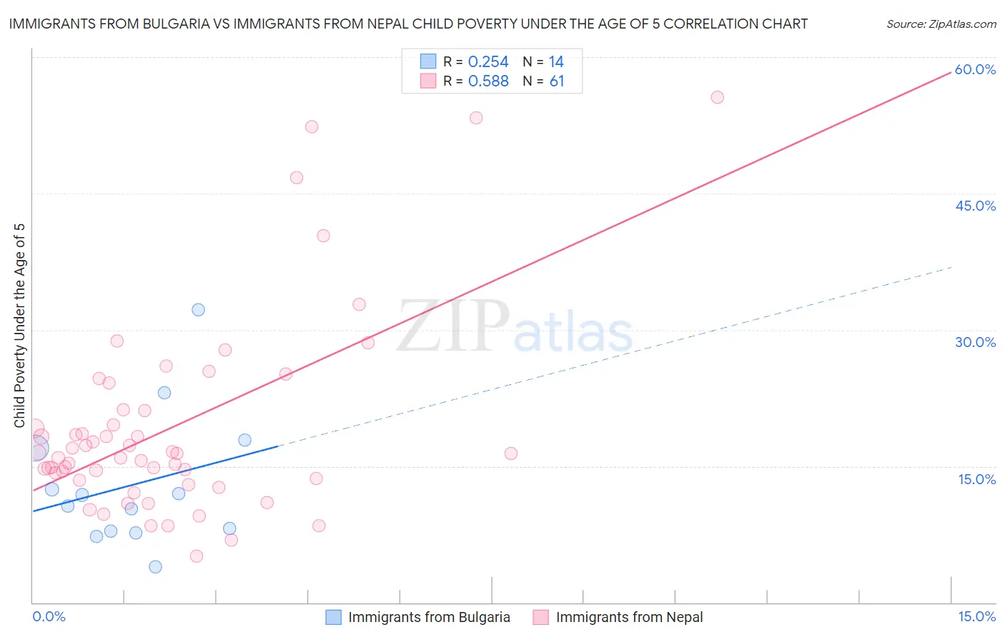 Immigrants from Bulgaria vs Immigrants from Nepal Child Poverty Under the Age of 5