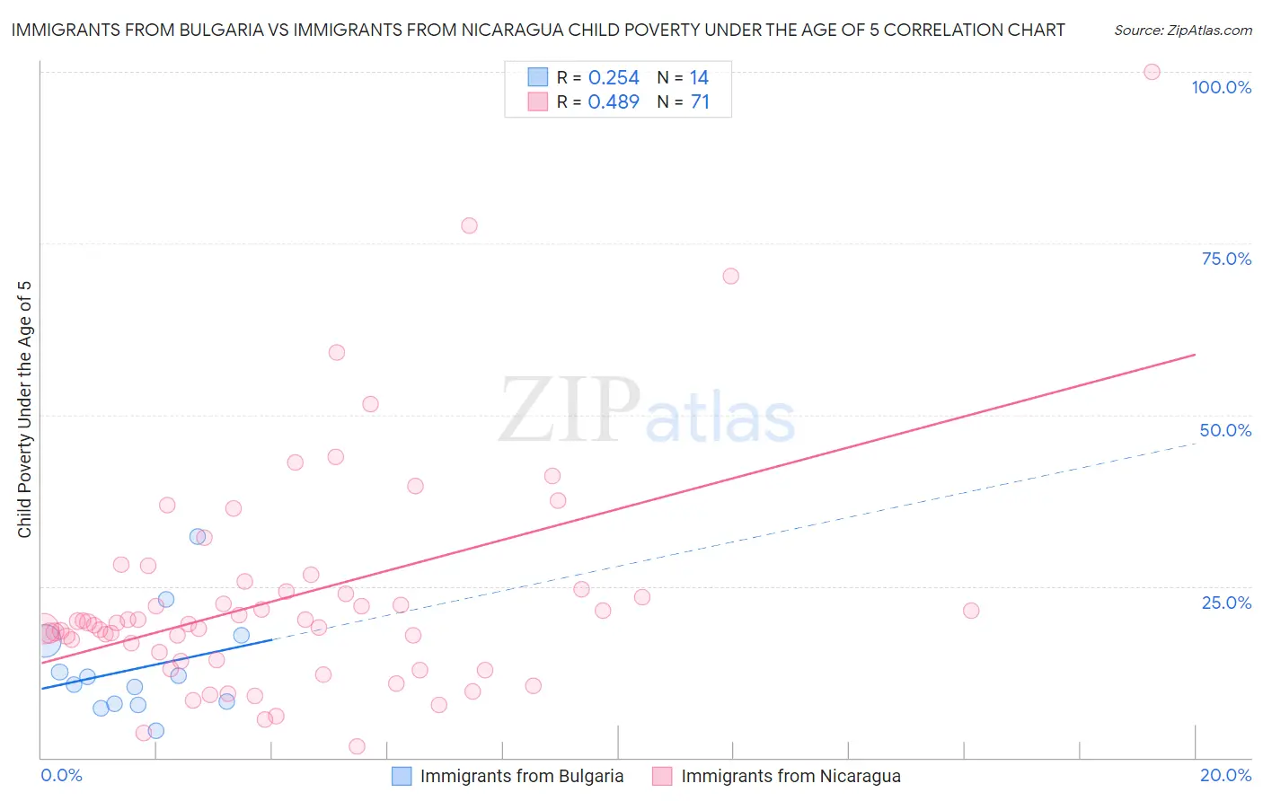Immigrants from Bulgaria vs Immigrants from Nicaragua Child Poverty Under the Age of 5