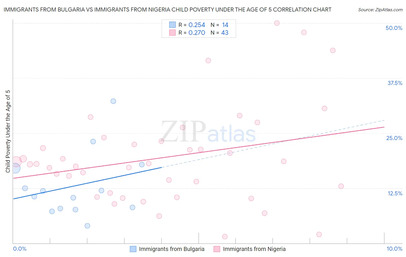 Immigrants from Bulgaria vs Immigrants from Nigeria Child Poverty Under the Age of 5