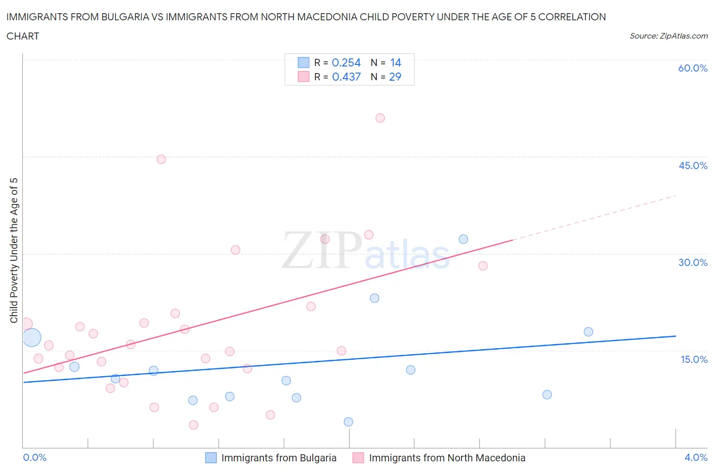 Immigrants from Bulgaria vs Immigrants from North Macedonia Child Poverty Under the Age of 5