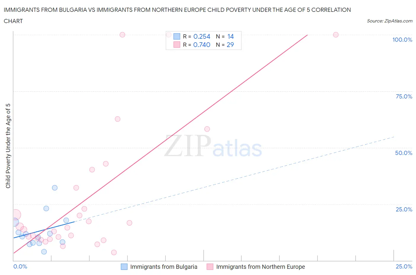 Immigrants from Bulgaria vs Immigrants from Northern Europe Child Poverty Under the Age of 5
