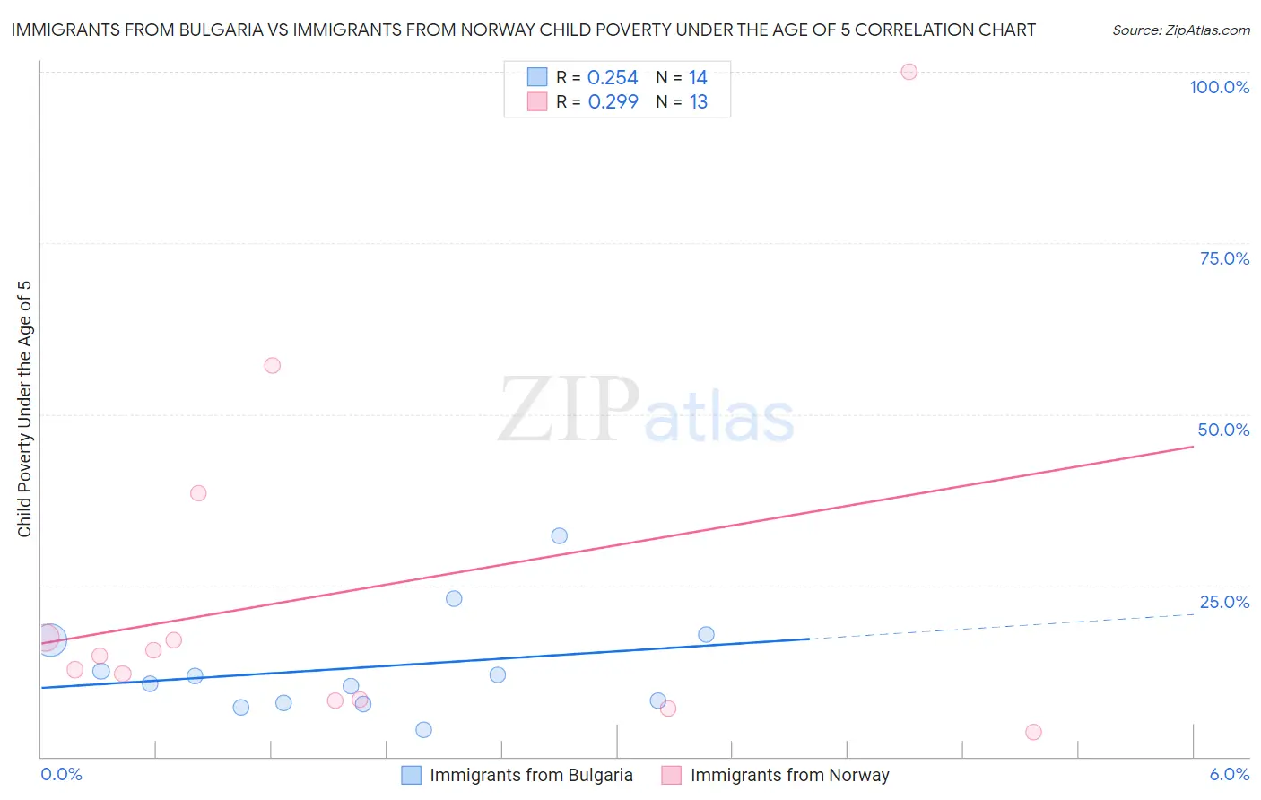 Immigrants from Bulgaria vs Immigrants from Norway Child Poverty Under the Age of 5