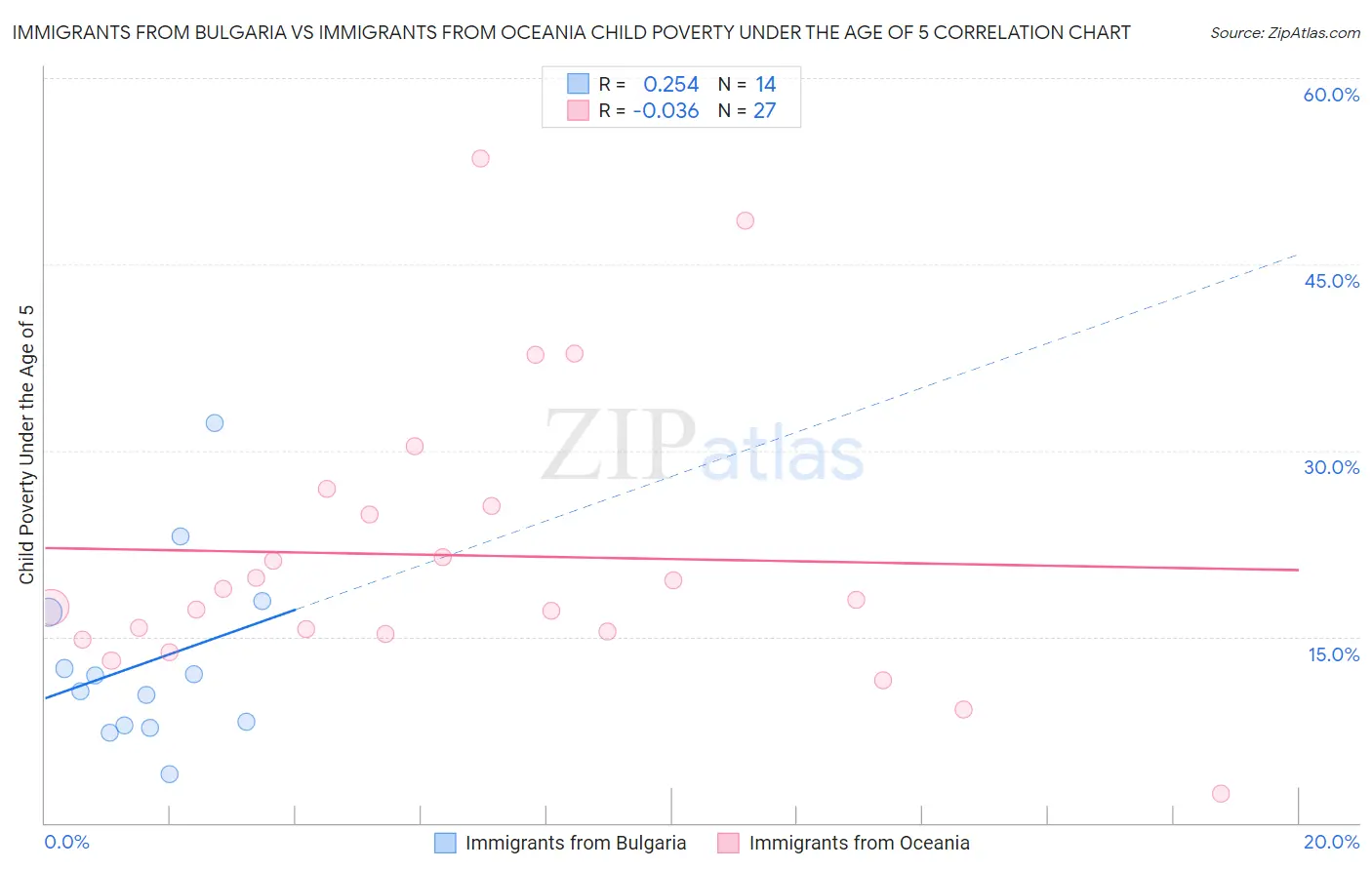Immigrants from Bulgaria vs Immigrants from Oceania Child Poverty Under the Age of 5
