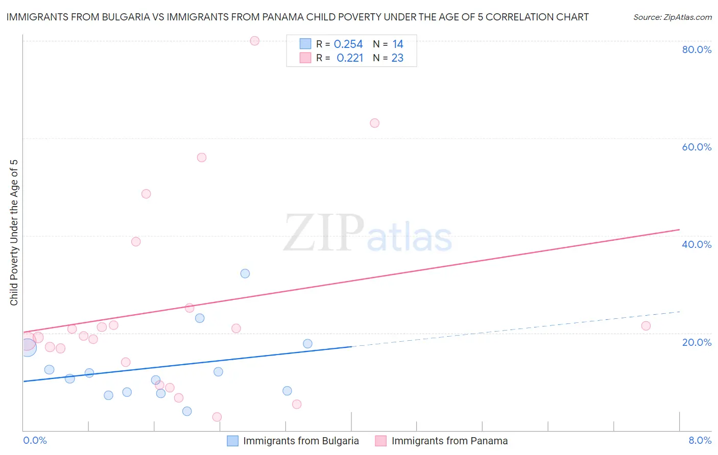 Immigrants from Bulgaria vs Immigrants from Panama Child Poverty Under the Age of 5