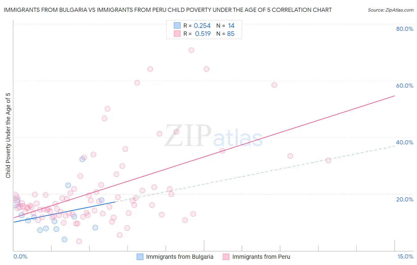 Immigrants from Bulgaria vs Immigrants from Peru Child Poverty Under the Age of 5