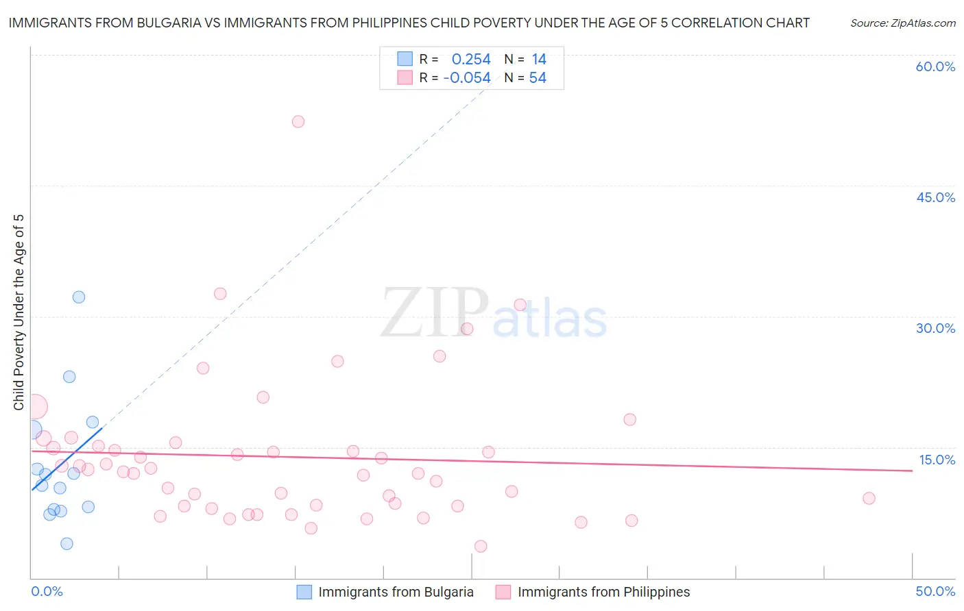 Immigrants from Bulgaria vs Immigrants from Philippines Child Poverty Under the Age of 5