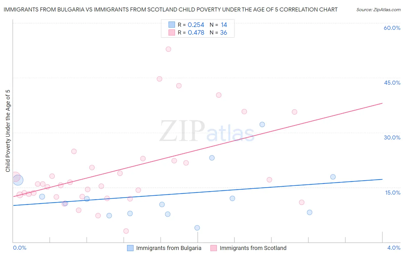 Immigrants from Bulgaria vs Immigrants from Scotland Child Poverty Under the Age of 5