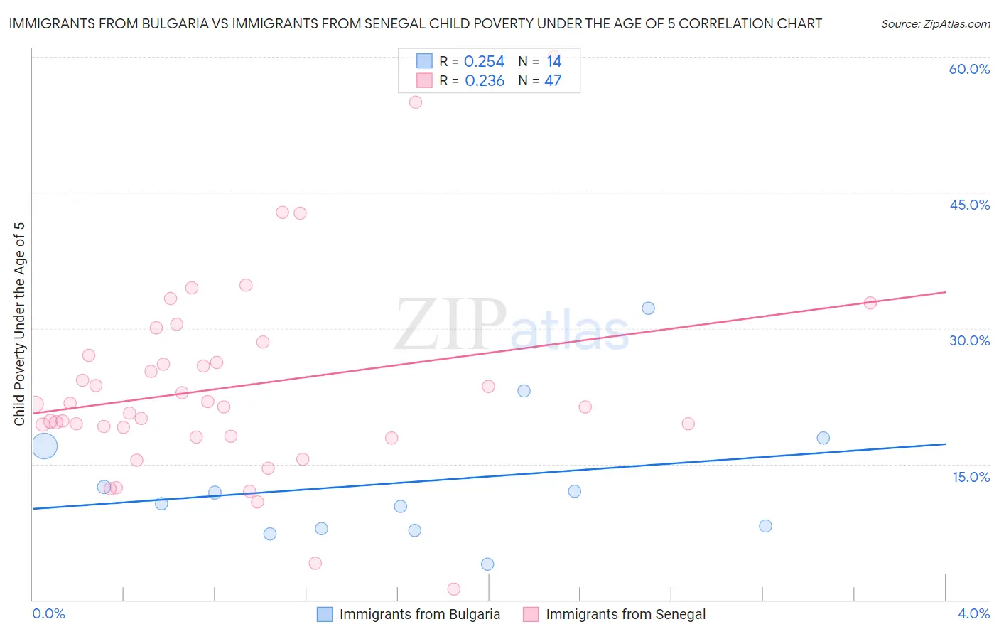 Immigrants from Bulgaria vs Immigrants from Senegal Child Poverty Under the Age of 5