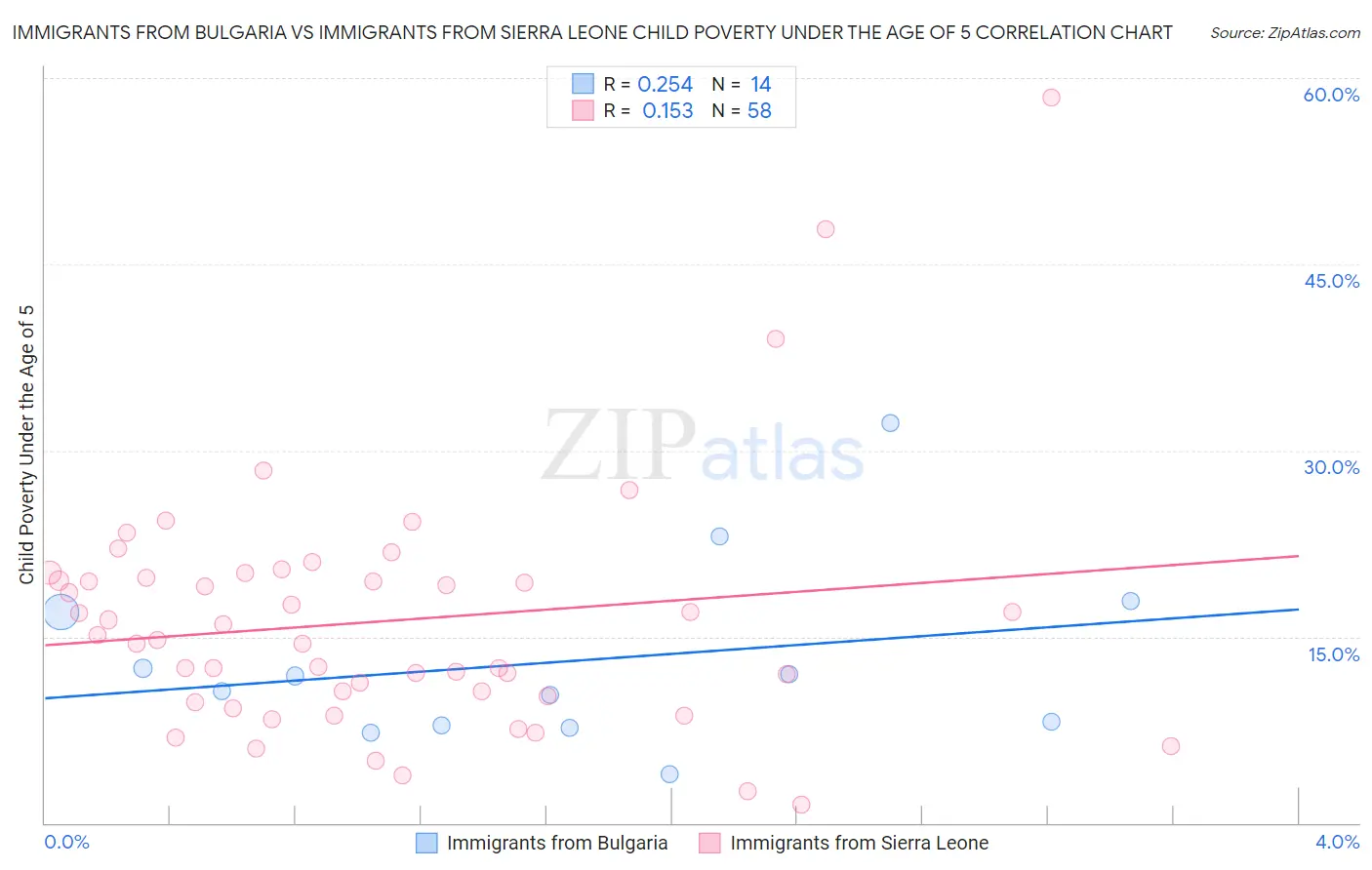 Immigrants from Bulgaria vs Immigrants from Sierra Leone Child Poverty Under the Age of 5