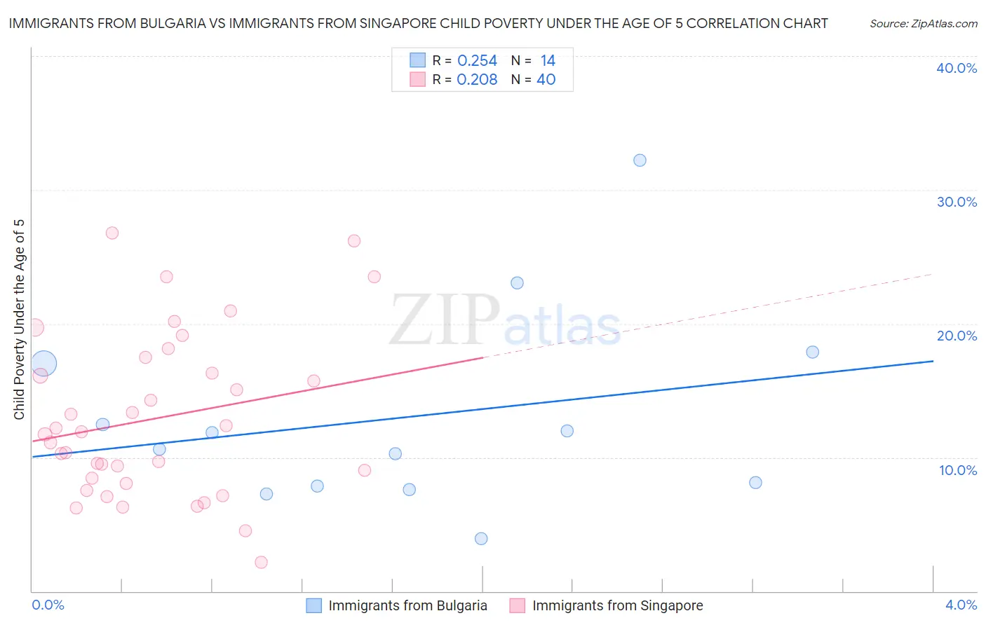 Immigrants from Bulgaria vs Immigrants from Singapore Child Poverty Under the Age of 5