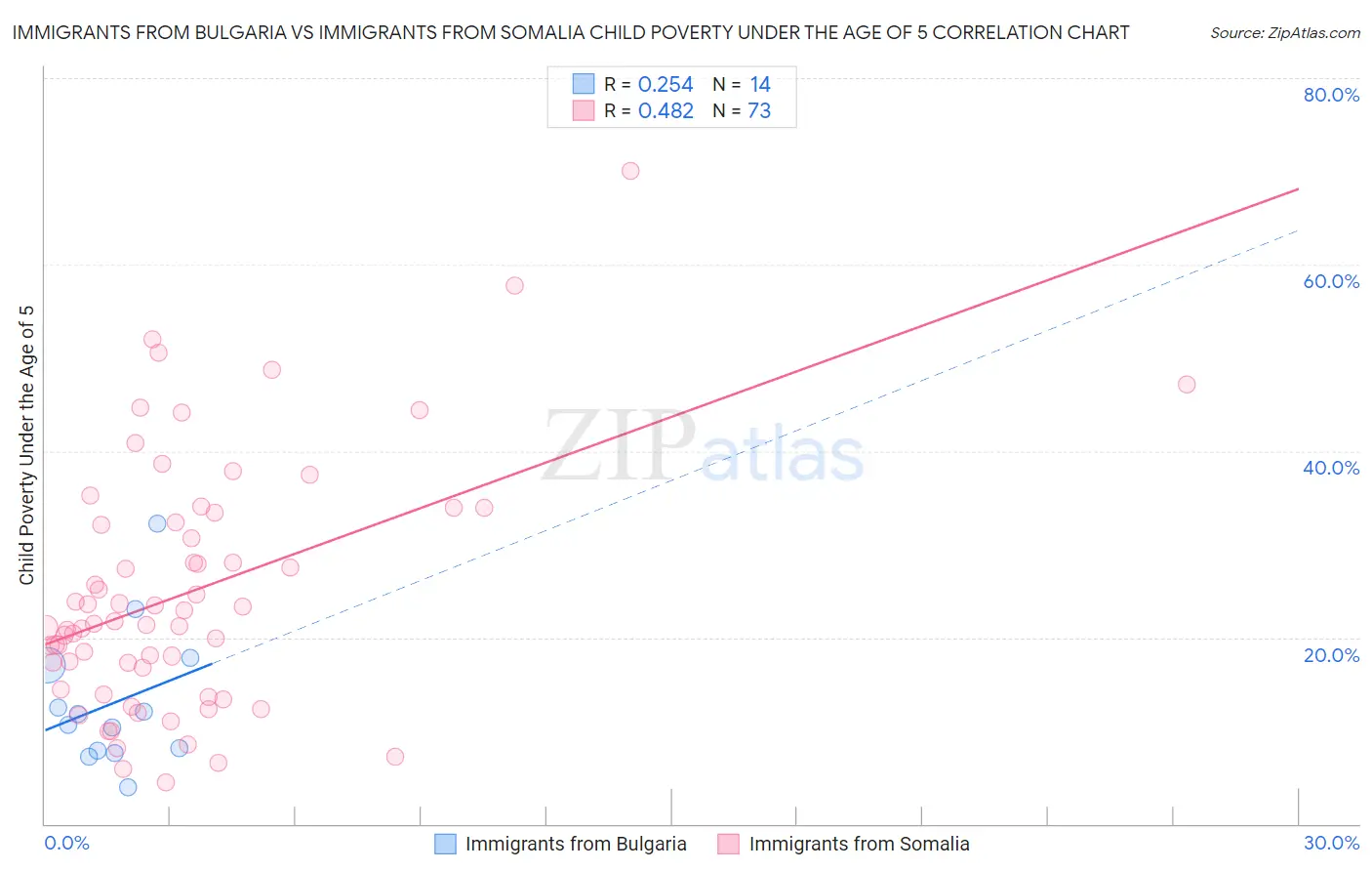 Immigrants from Bulgaria vs Immigrants from Somalia Child Poverty Under the Age of 5