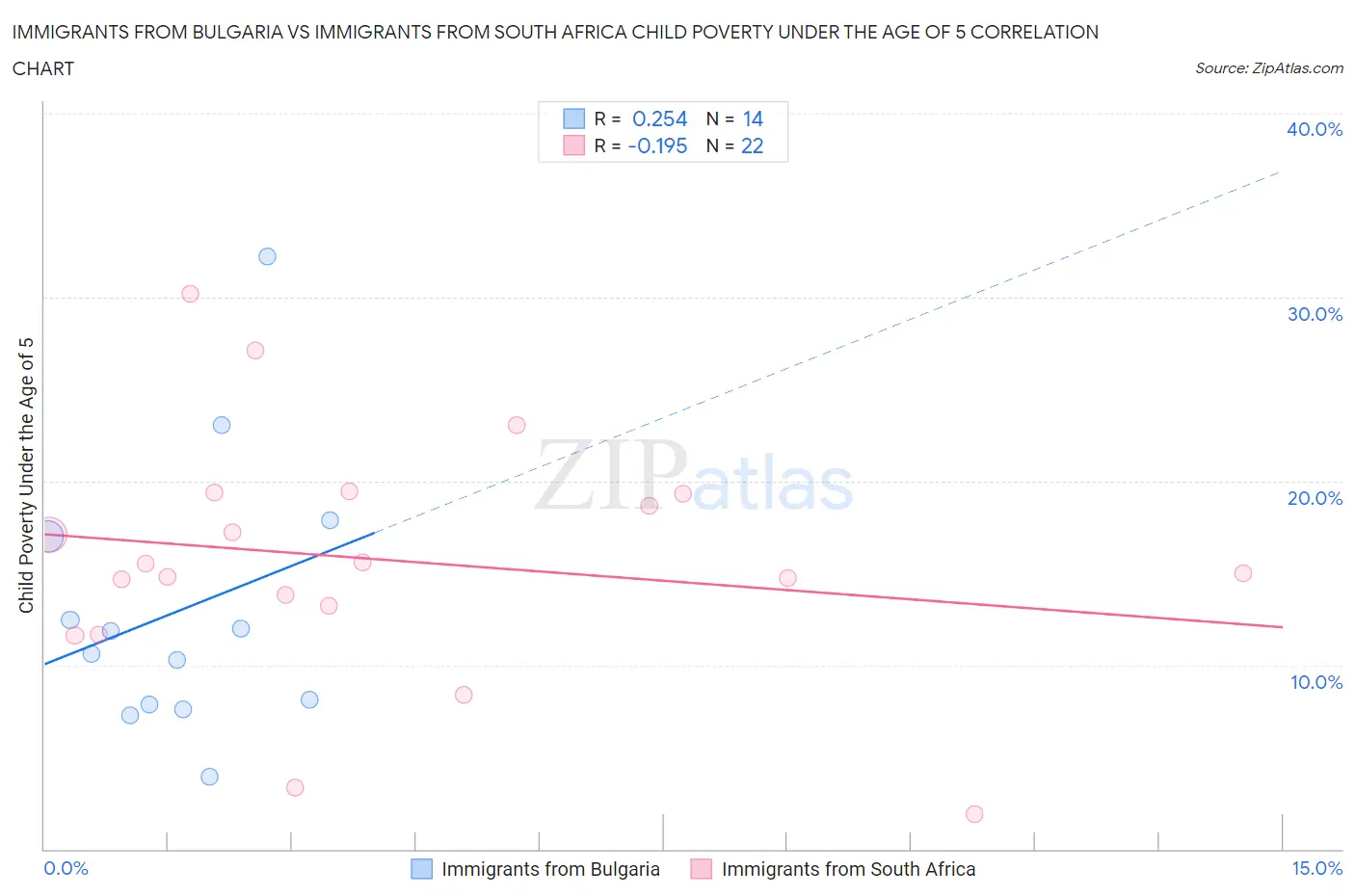Immigrants from Bulgaria vs Immigrants from South Africa Child Poverty Under the Age of 5