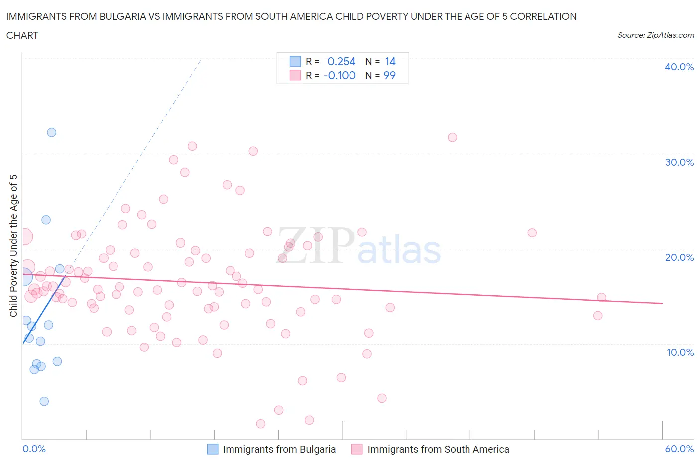 Immigrants from Bulgaria vs Immigrants from South America Child Poverty Under the Age of 5
