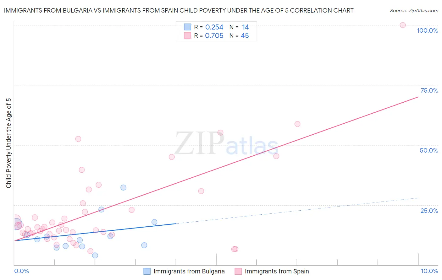 Immigrants from Bulgaria vs Immigrants from Spain Child Poverty Under the Age of 5