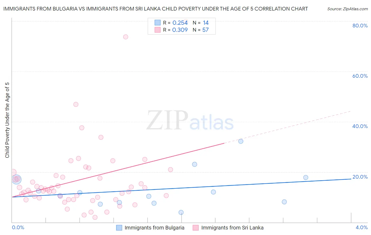 Immigrants from Bulgaria vs Immigrants from Sri Lanka Child Poverty Under the Age of 5