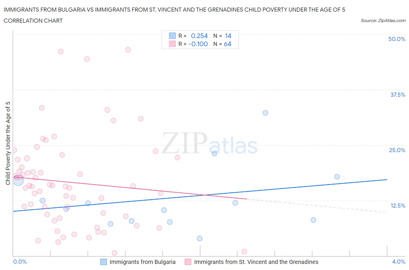 Immigrants from Bulgaria vs Immigrants from St. Vincent and the Grenadines Child Poverty Under the Age of 5