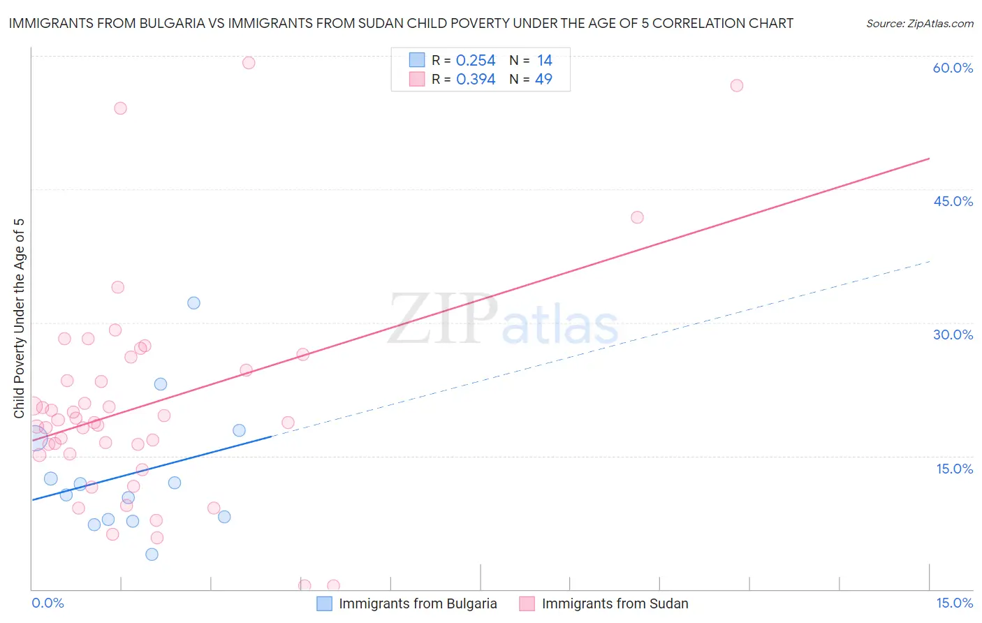 Immigrants from Bulgaria vs Immigrants from Sudan Child Poverty Under the Age of 5