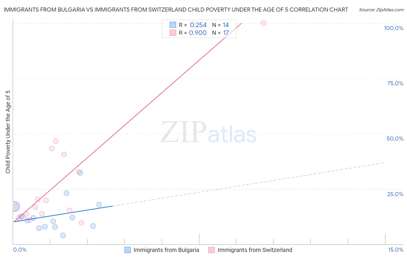 Immigrants from Bulgaria vs Immigrants from Switzerland Child Poverty Under the Age of 5