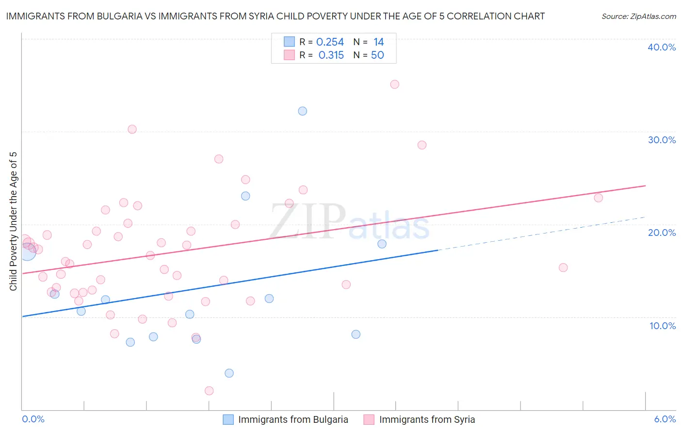 Immigrants from Bulgaria vs Immigrants from Syria Child Poverty Under the Age of 5