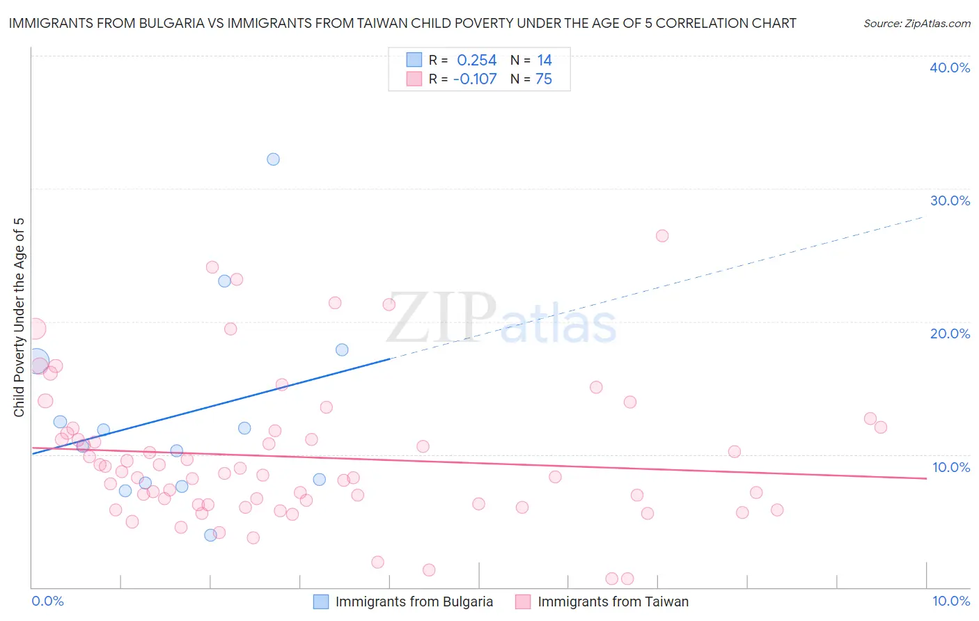 Immigrants from Bulgaria vs Immigrants from Taiwan Child Poverty Under the Age of 5