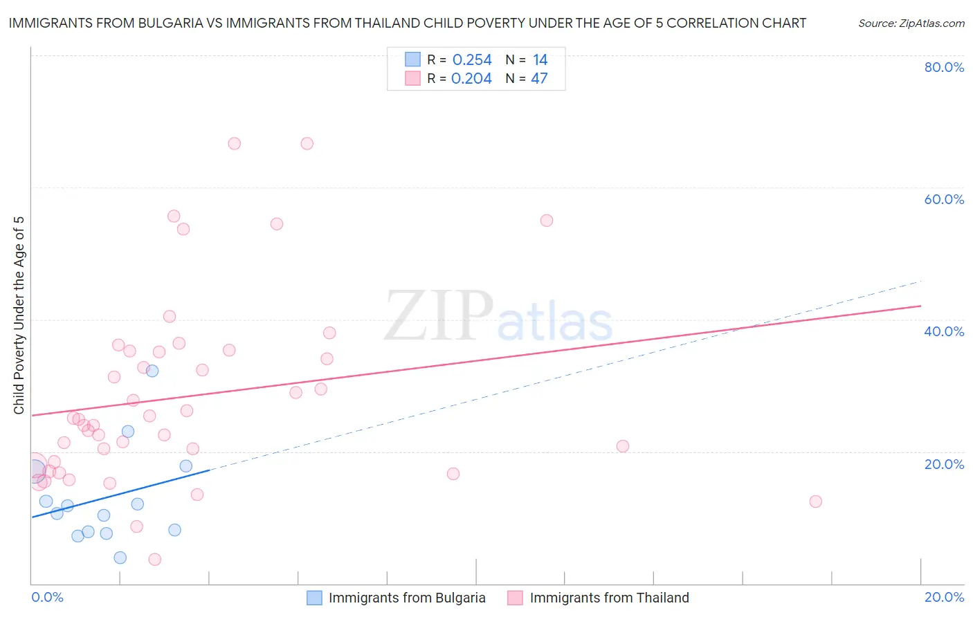 Immigrants from Bulgaria vs Immigrants from Thailand Child Poverty Under the Age of 5