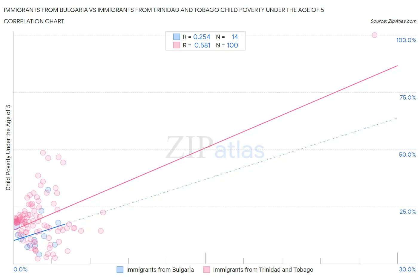Immigrants from Bulgaria vs Immigrants from Trinidad and Tobago Child Poverty Under the Age of 5