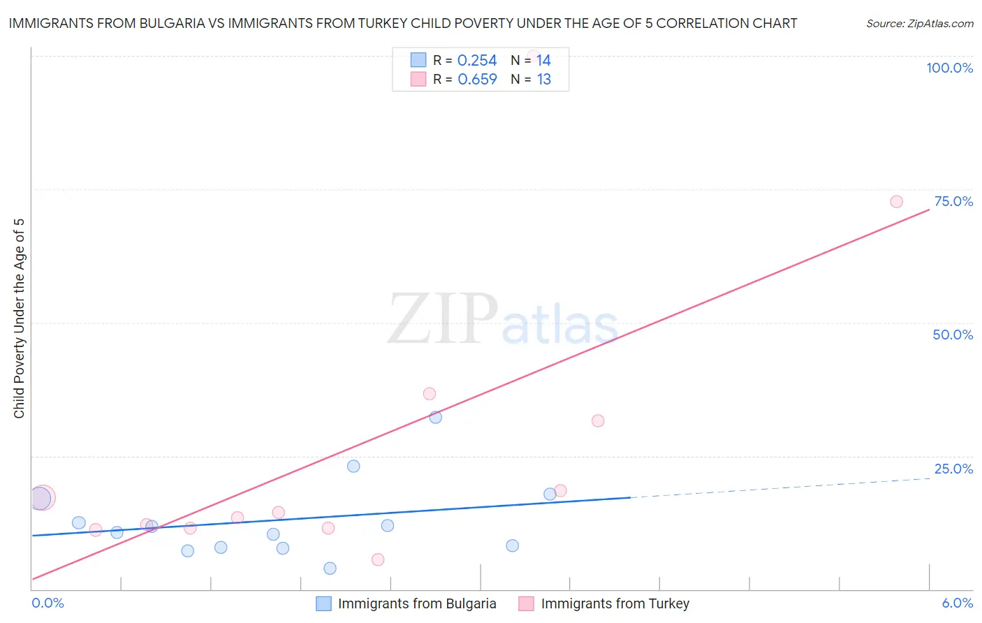 Immigrants from Bulgaria vs Immigrants from Turkey Child Poverty Under the Age of 5
