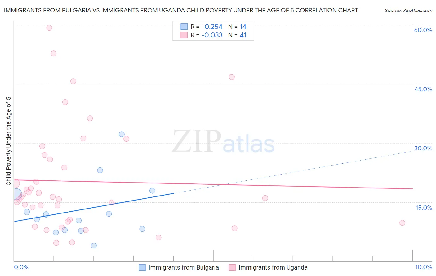Immigrants from Bulgaria vs Immigrants from Uganda Child Poverty Under the Age of 5