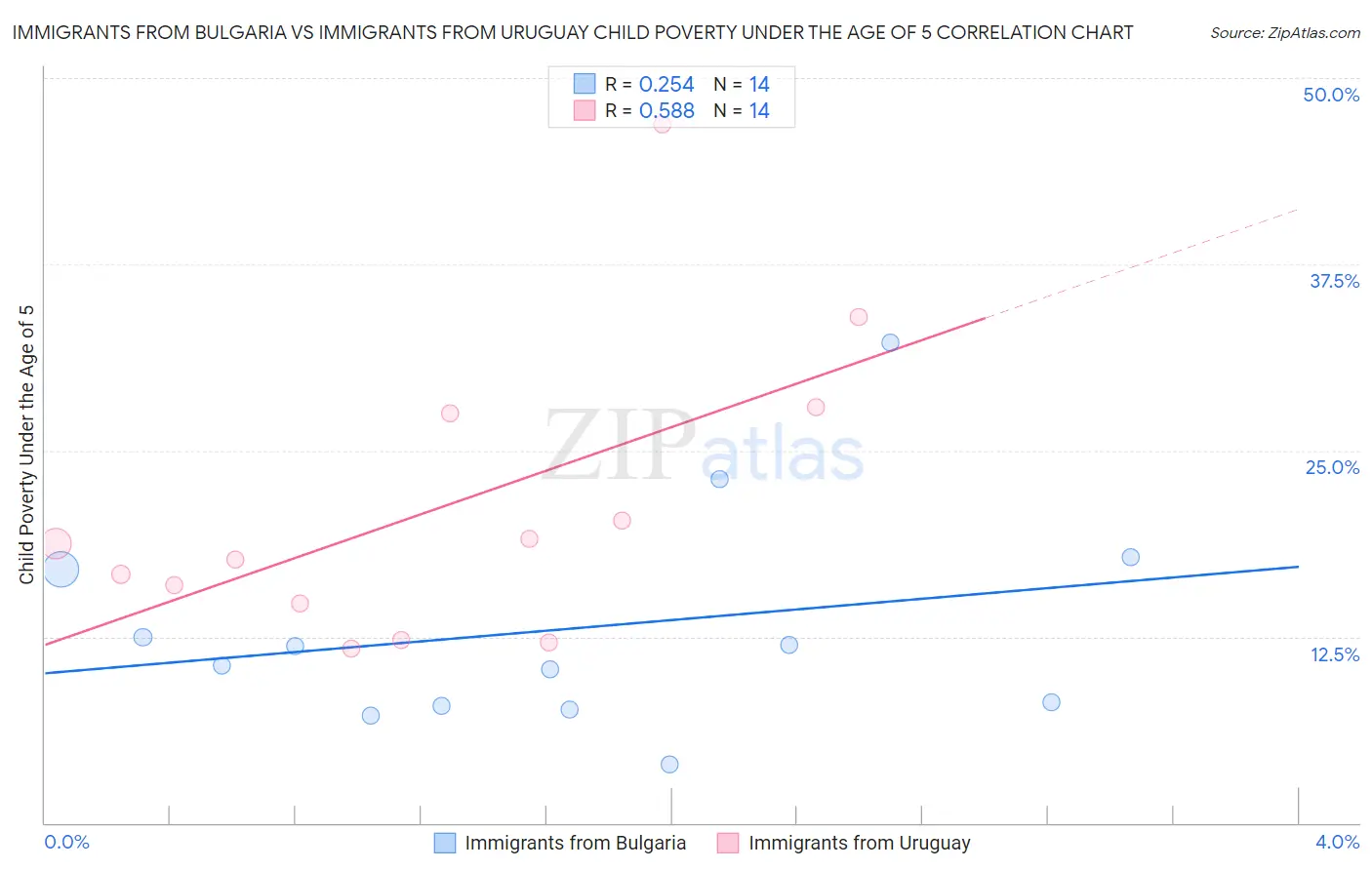Immigrants from Bulgaria vs Immigrants from Uruguay Child Poverty Under the Age of 5