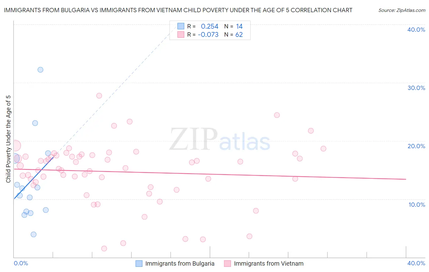 Immigrants from Bulgaria vs Immigrants from Vietnam Child Poverty Under the Age of 5