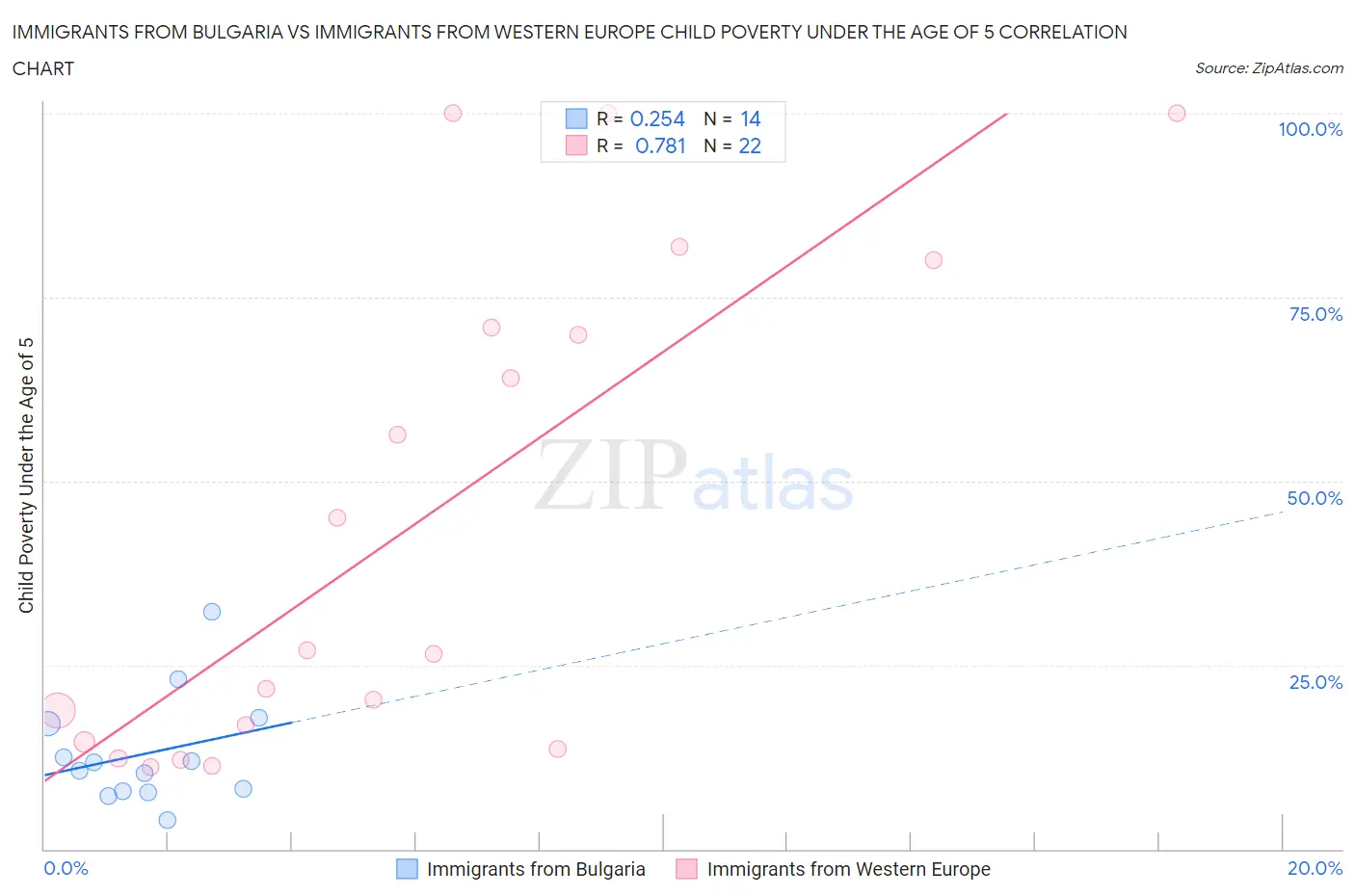 Immigrants from Bulgaria vs Immigrants from Western Europe Child Poverty Under the Age of 5