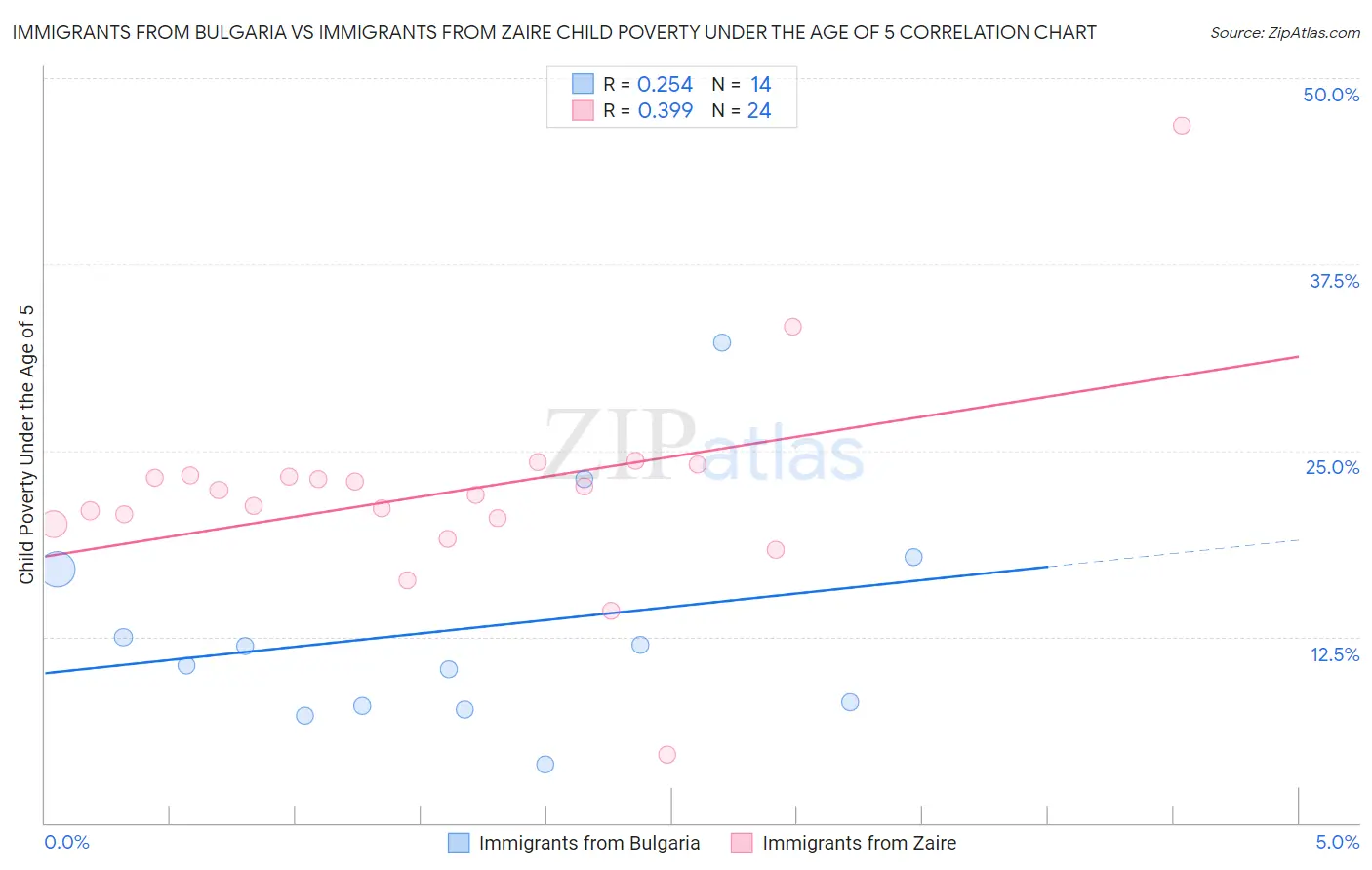 Immigrants from Bulgaria vs Immigrants from Zaire Child Poverty Under the Age of 5