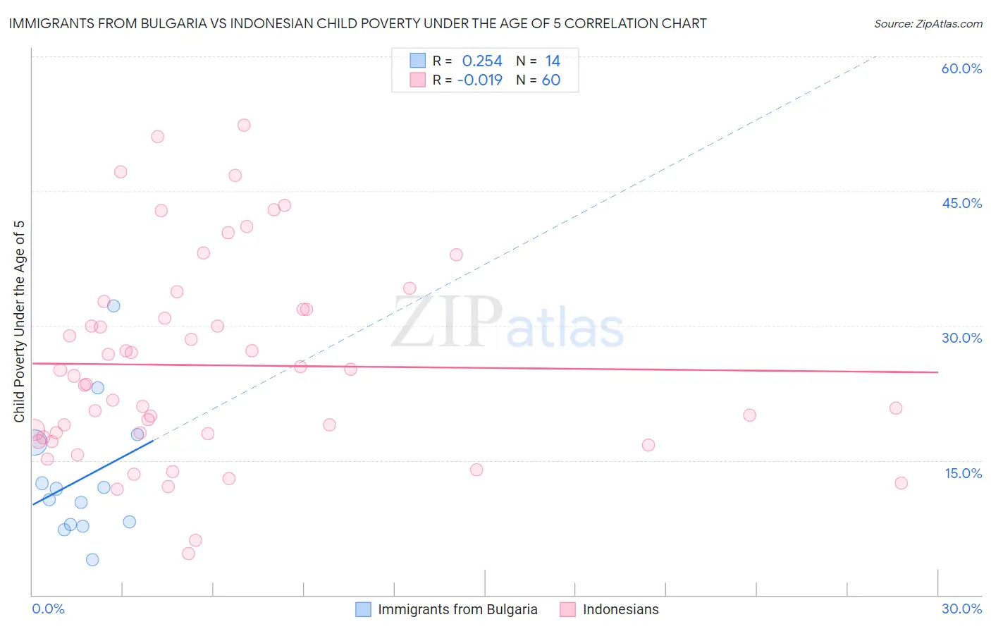 Immigrants from Bulgaria vs Indonesian Child Poverty Under the Age of 5