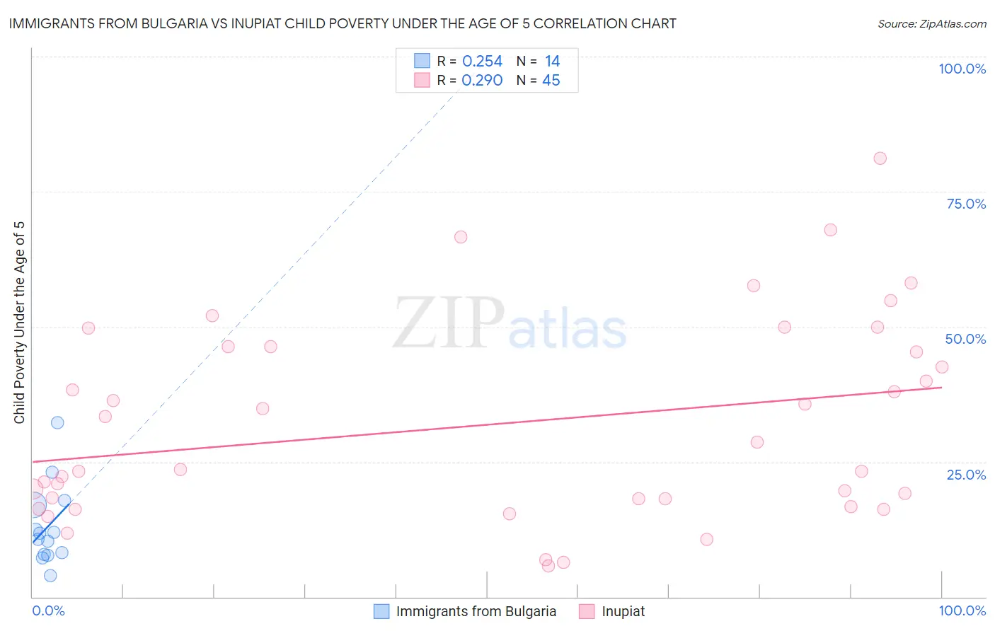 Immigrants from Bulgaria vs Inupiat Child Poverty Under the Age of 5