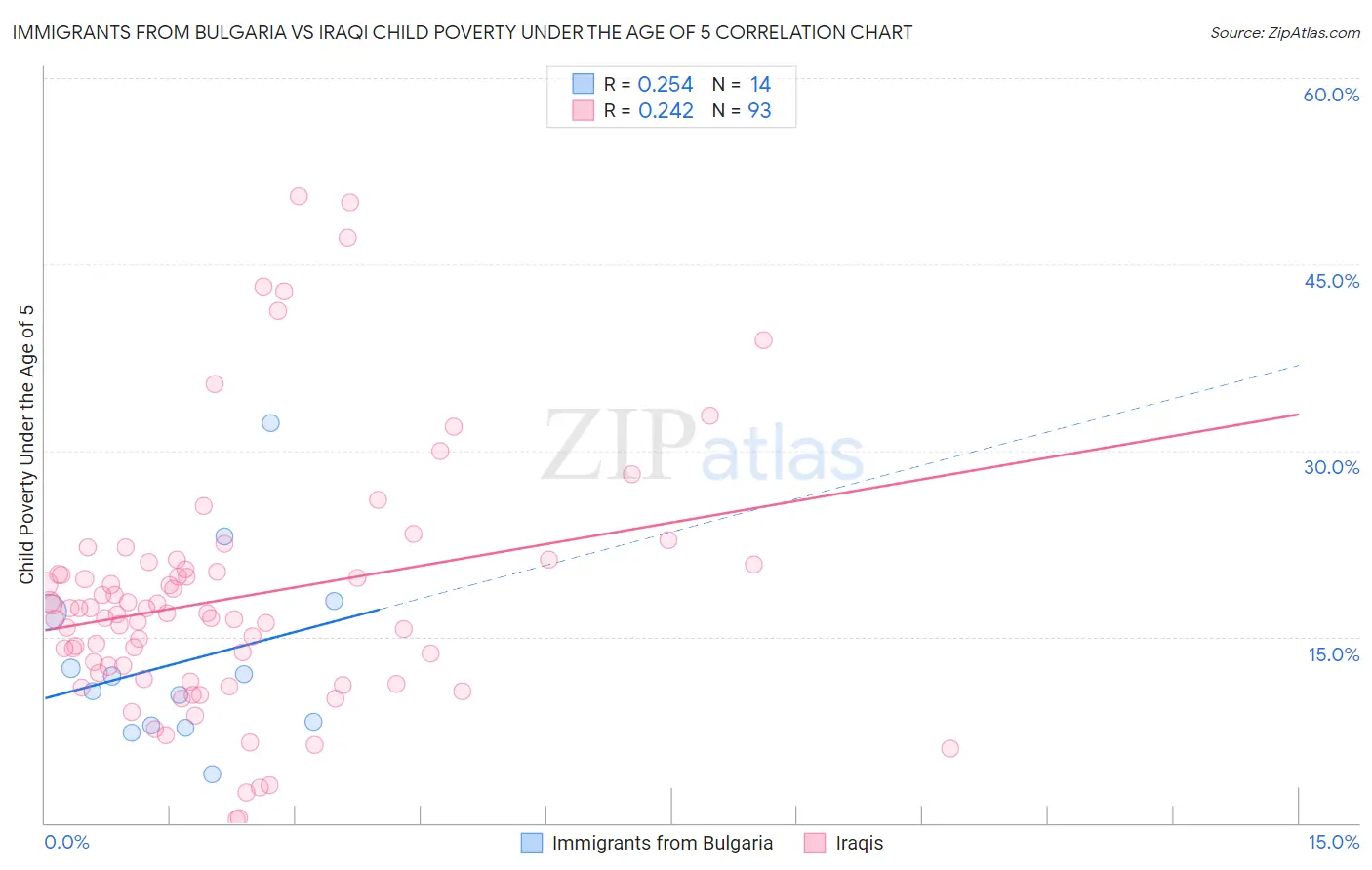 Immigrants from Bulgaria vs Iraqi Child Poverty Under the Age of 5