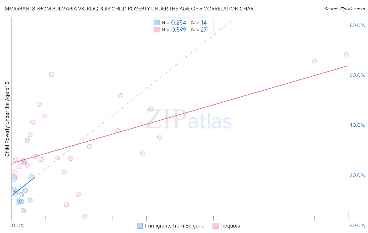 Immigrants from Bulgaria vs Iroquois Child Poverty Under the Age of 5