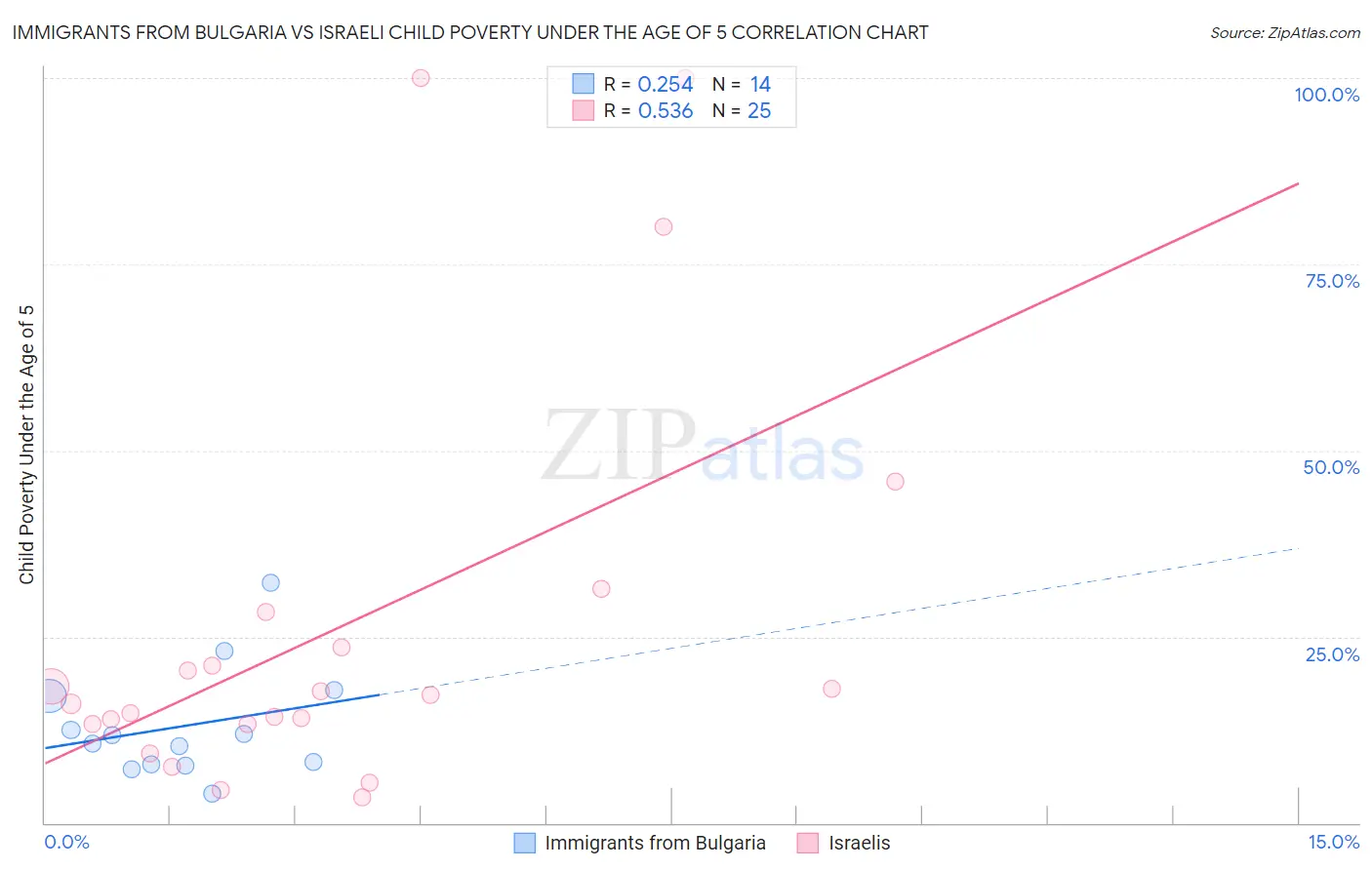 Immigrants from Bulgaria vs Israeli Child Poverty Under the Age of 5