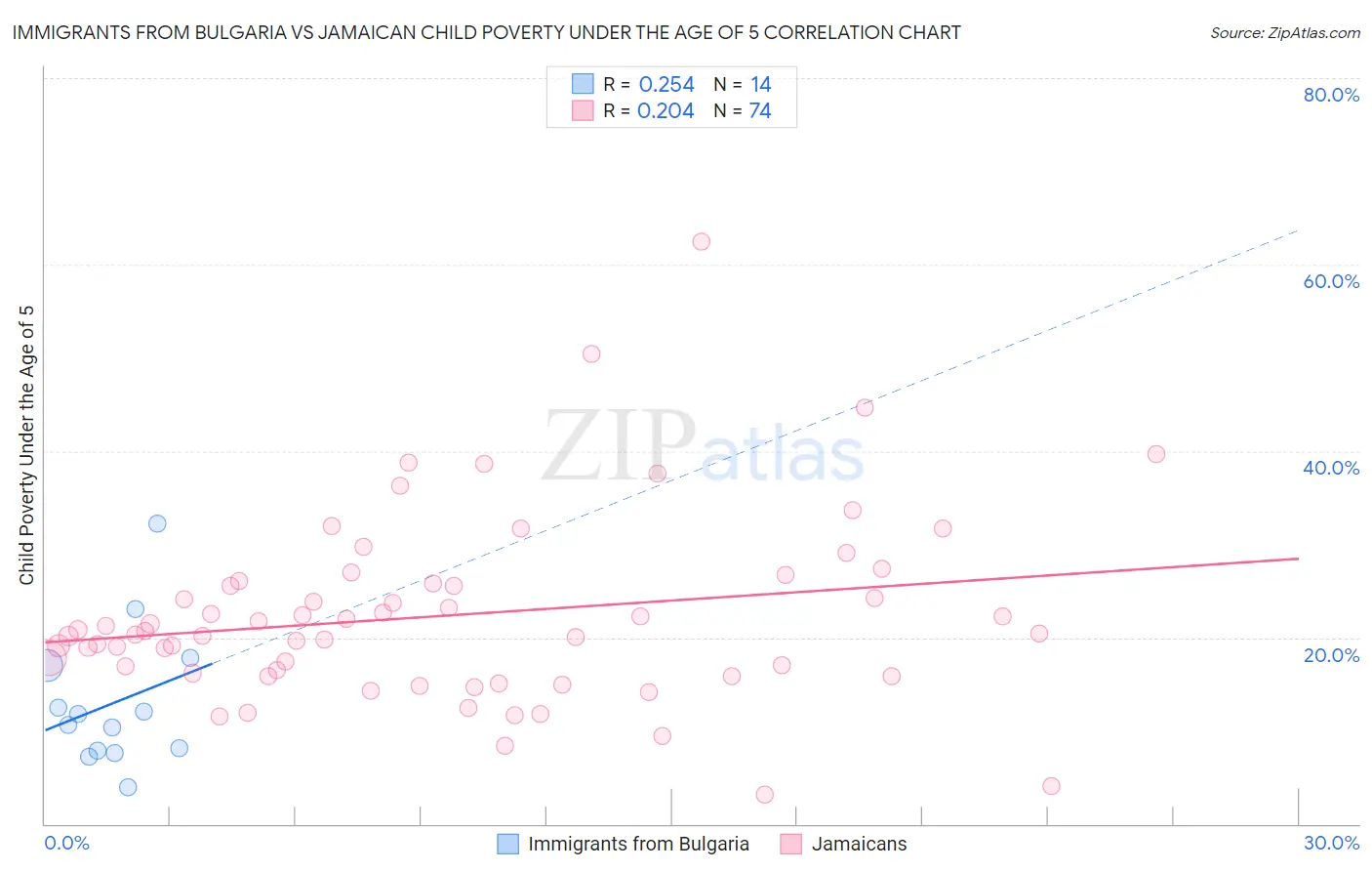Immigrants from Bulgaria vs Jamaican Child Poverty Under the Age of 5