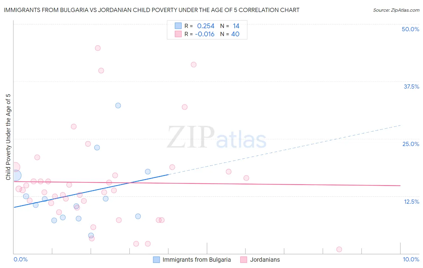 Immigrants from Bulgaria vs Jordanian Child Poverty Under the Age of 5